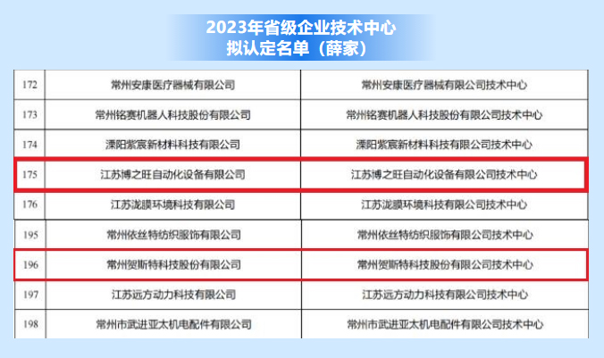 2023年省級(jí)企業(yè)技術(shù)中.心擬認(rèn)定江蘇博之旺自動(dòng)化設(shè)備有限公司